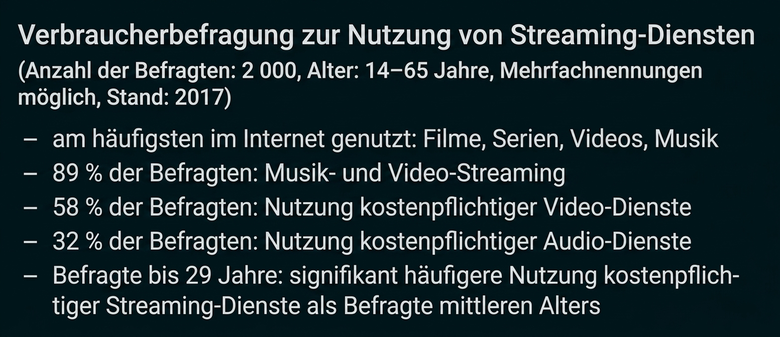 Umfrage zur Nutzung von Streaming-Diensten mit Ergebnissen zu Musik, Video und kostenpflichtigen Angeboten.